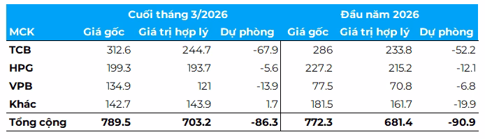Chi tiết danh mục đầu tư cổ phiếu của DGW vào cuối quý 1/2026