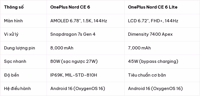 Bảng so sánh thông số OnePlus Nord CE 6 và CE 6 Lite