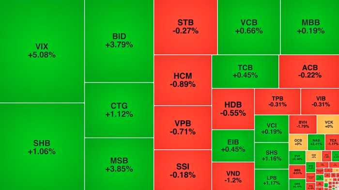 Nhóm cổ phiếu ngân hàng đóng vai trò là "đầu tàu" kéo chỉ số VN-Index vượt đỉnh.