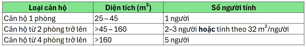 Cách tính dân số với chung cư có nhu cầu bố trí linh hoạt các loại hình căn hộ (Nguồn: Tổng hợp từ HoREA).