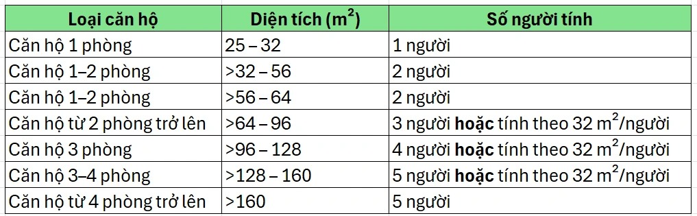 Cách tính dân số với căn hộ không phục vụ tái định cư hoặc làm nhà ở xã hội (Nguồn: Tổng hợp từ HoREA).