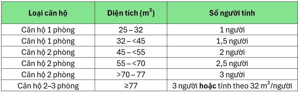 Cách tính dân số với căn hộ phục vụ tái định cư hoặc bố trí làm nhà ở xã hội (Nguồn: Tổng hợp từ HoREA).