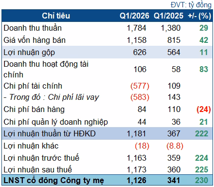 Kết quả kinh doanh quý 1/2026 của HAGL ghi nhận sự bứt phá về lợi nhuận (Nguồn: VietstockFinance)