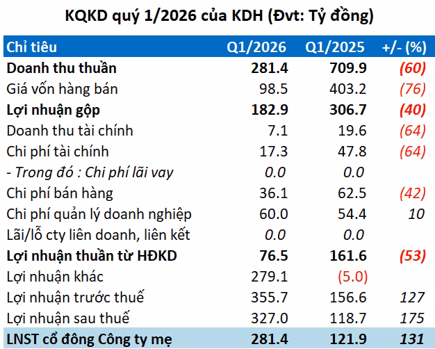 Sự chênh lệch lớn giữa doanh thu thuần và lợi nhuận ròng cho thấy sự phụ thuộc vào thu nhập bất thường