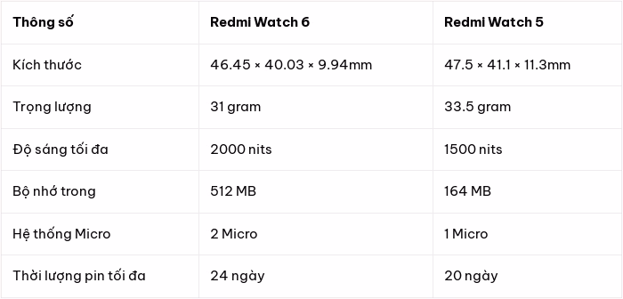 Thời lượng pin bền bỉ của Xiaomi Redmi Watch 6