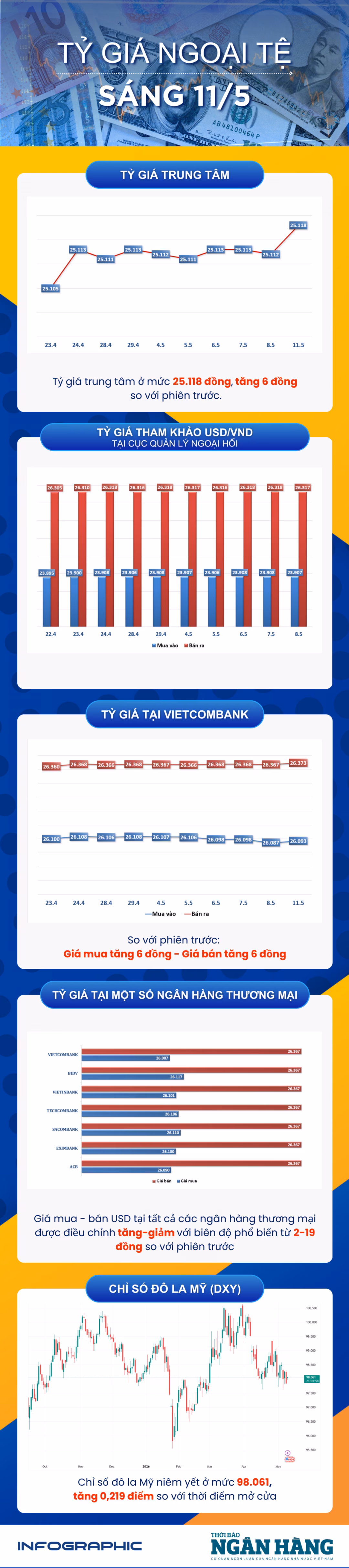 Sự gia tăng của tỷ giá trung tâm chịu ảnh hưởng trực tiếp từ sức mạnh của đồng bạc xanh trên thị trường quốc tế.